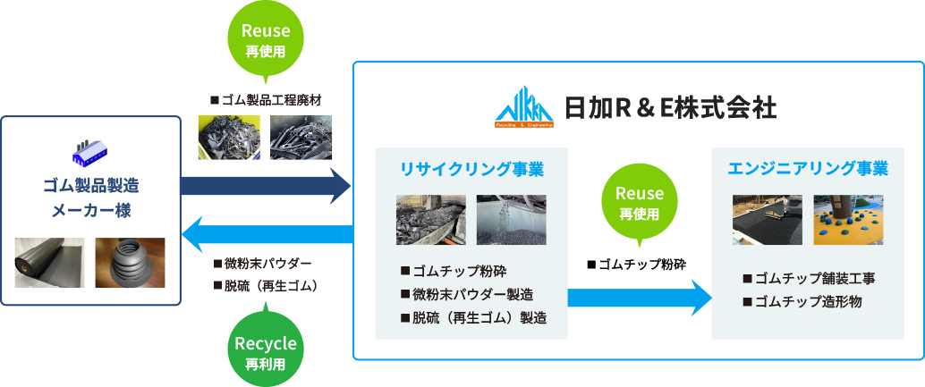 日加R＆Eの資源循環例